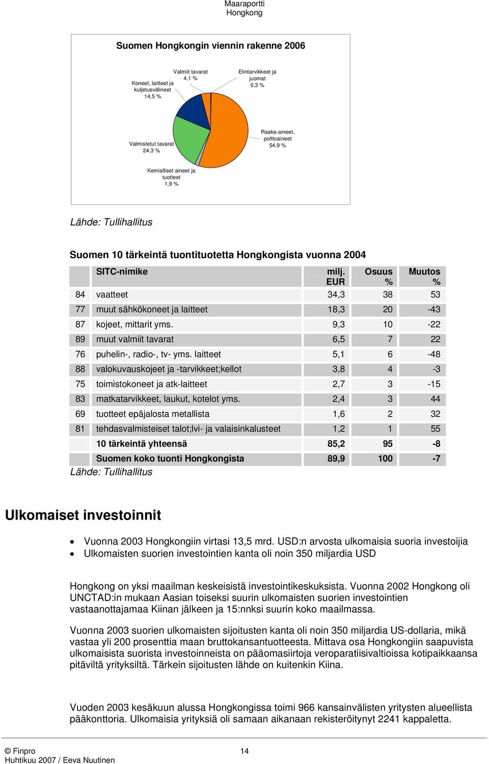 EUR Osuus % Muutos % 84 vaatteet 34,3 38 53 77 muut sähkökoneet ja laitteet 18,3 20-43 87 kojeet, mittarit yms. 9,3 10-22 89 muut valmiit tavarat 6,5 7 22 76 puhelin-, radio-, tv- yms.