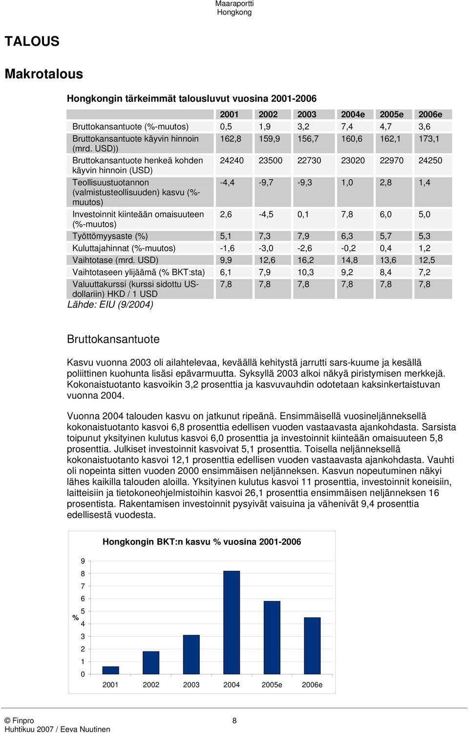 USD)) Bruttokansantuote henkeä kohden 24240 23500 22730 23020 22970 24250 käyvin hinnoin (USD) Teollisuustuotannon -4,4-9,7-9,3 1,0 2,8 1,4 (valmistusteollisuuden) kasvu (%- muutos) Investoinnit