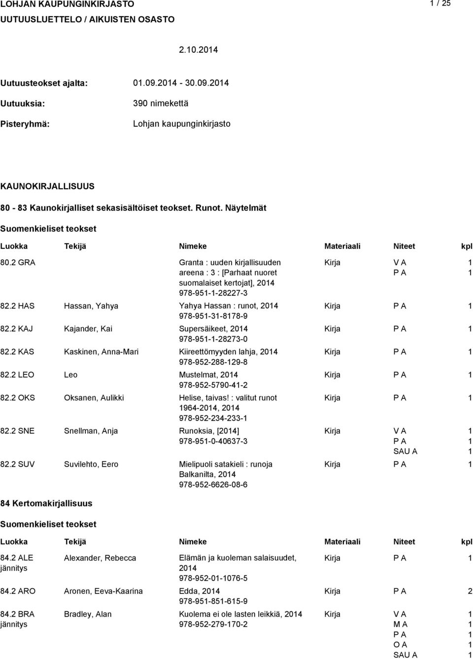 GRA Granta : uuden kirjallisuuden areena : : [Parhaat nuoret suomalaiset kertojat], 04 978-95--87-8. HAS Hassan, Yahya Yahya Hassan : runot, 04 978-95--878-9 8.