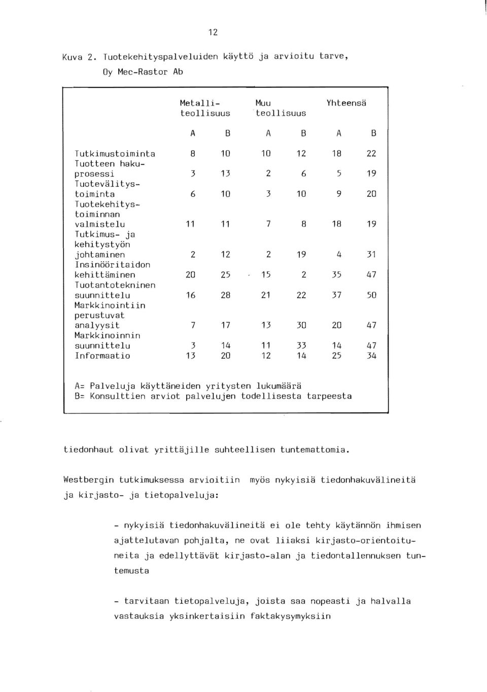 Tuotevalitystoiminta 6 10 3 10 9 20 Tuotekehitystoiminnan valmistelu 11 11 7 8 18 19 Tutkimus ja kehitystyon johtaminen 2 12 2 19 4 31 Insinooritaidon kehittaminen 20 25 15 2 35 47 Tuotantotekninen