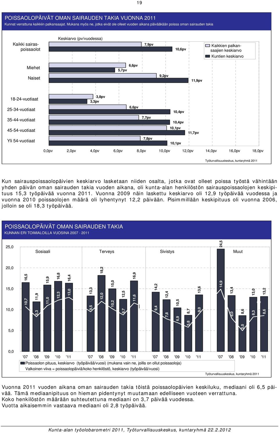 keskiarvo Miehet Naiset 6,6pv,7pv 9,pv,9pv 18-4-vuotiaat --vuotiaat 3-44-vuotiaat 4-4-vuotiaat Yli 4-vuotiaat 3,8pv 3,3pv 6,6pv 7,7pv 7,8pv,4pv,4pv,1pv,1pv,7pv,pv,pv 4,pv 6,pv 8,pv,pv 1,pv 14,pv