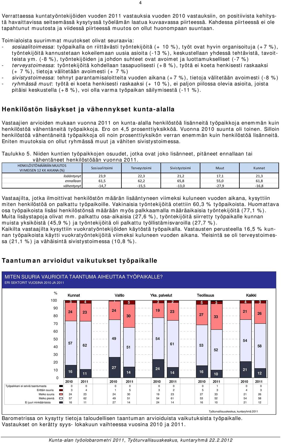 Toimialoista suurimmat muutokset olivat seuraavia: - sosiaalitoimessa: työpaikalla on riittävästi työntekijöitä (+ ), työt ovat hyvin organisoituja (+7 ), työntekijöitä kannustetaan kokeilemaan uusia