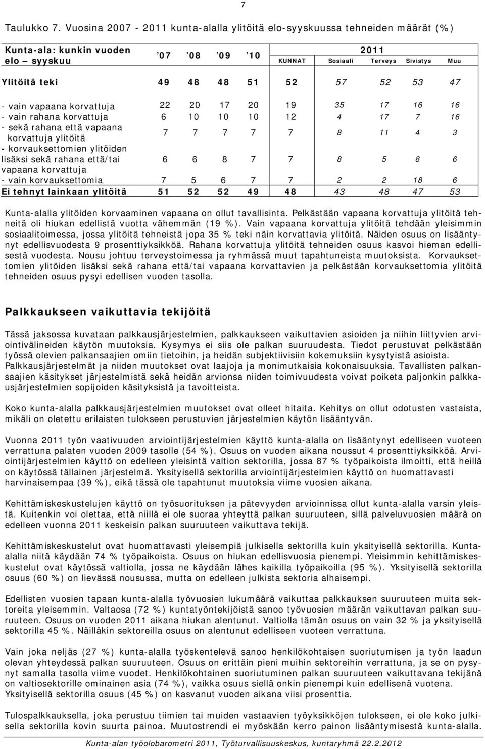 korvattuja 17 19 3 17 16 16 - vain rahana korvattuja 6 1 4 17 7 16 - sekä rahana että vapaana korvattuja ylitöitä 7 7 7 7 7 8 4 3 - korvauksettomien ylitöiden lisäksi sekä rahana että/tai 6 6 8 7 7 8