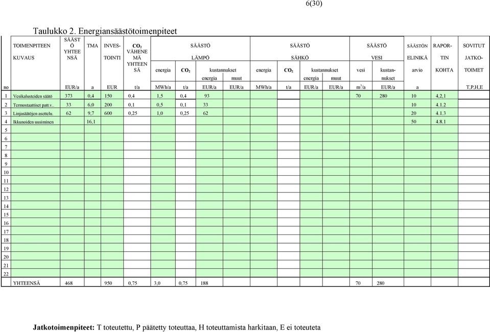 energia CO 2 kustannukset vesi kustan- arvio KOHTA TOIMET energia muut energia muut nukset no EUR/a a EUR t/a MWh/a t/a EUR/a EUR/a MWh/a t/a EUR/a EUR/a m 3 /a EUR/a a T,P,H,E 1 Vesikalusteiden