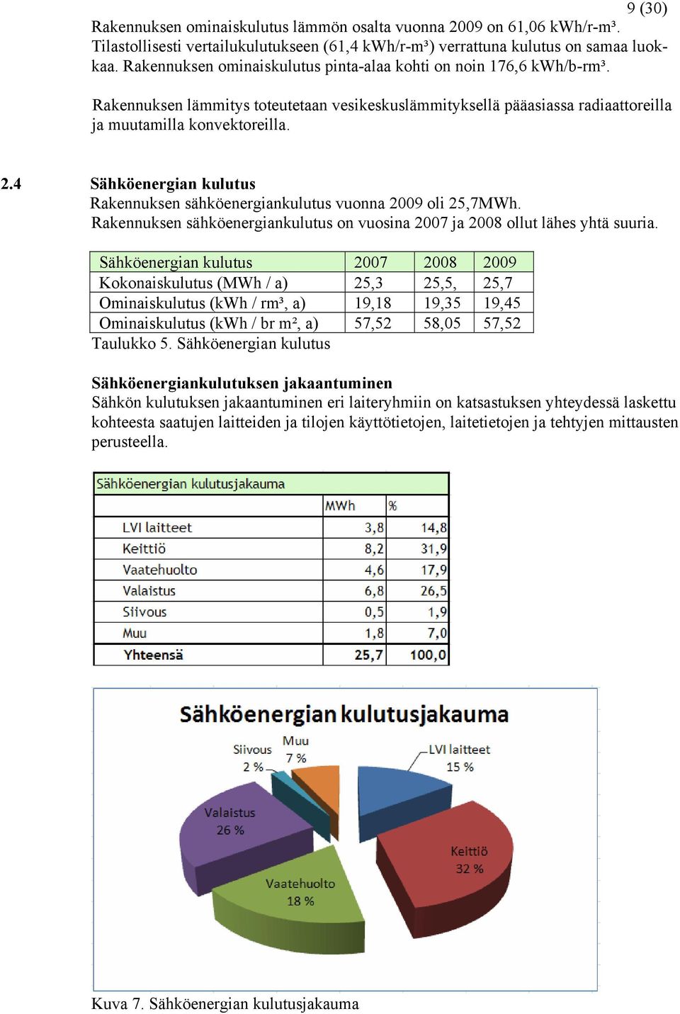 4 Sähköenergian kulutus Rakennuksen sähköenergiankulutus vuonna 2009 oli 25,7MWh. Rakennuksen sähköenergiankulutus on vuosina 2007 ja 2008 ollut lähes yhtä suuria.