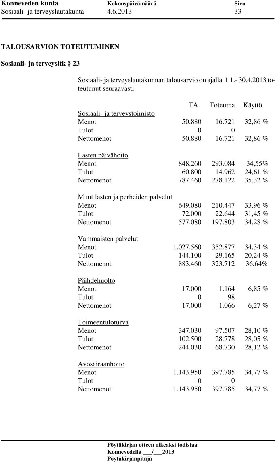 122 35,32 % Muut lasten ja perheiden palvelut Menot 649.080 210.447 33.96 % Tulot 72.000 22.644 31,45 % Nettomenot 577.080 197.803 34.28 % Vammaisten palvelut Menot 1.027.560 352.