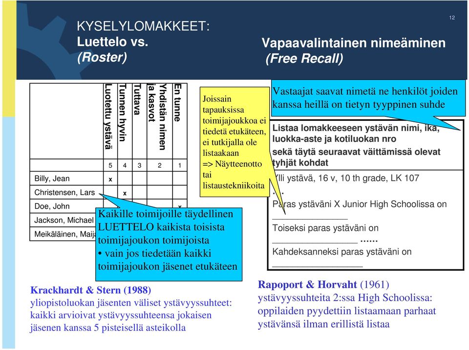 kasvot 2 En tunne Krackhardt & Stern (1988) yliopistoluokan jäsenten väliset ystävyyssuhteet: kaikki arvioivat ystävyyssuhteensa jokaisen jäsenen kanssa 5 pisteisellä asteikolla 1 x Joissain