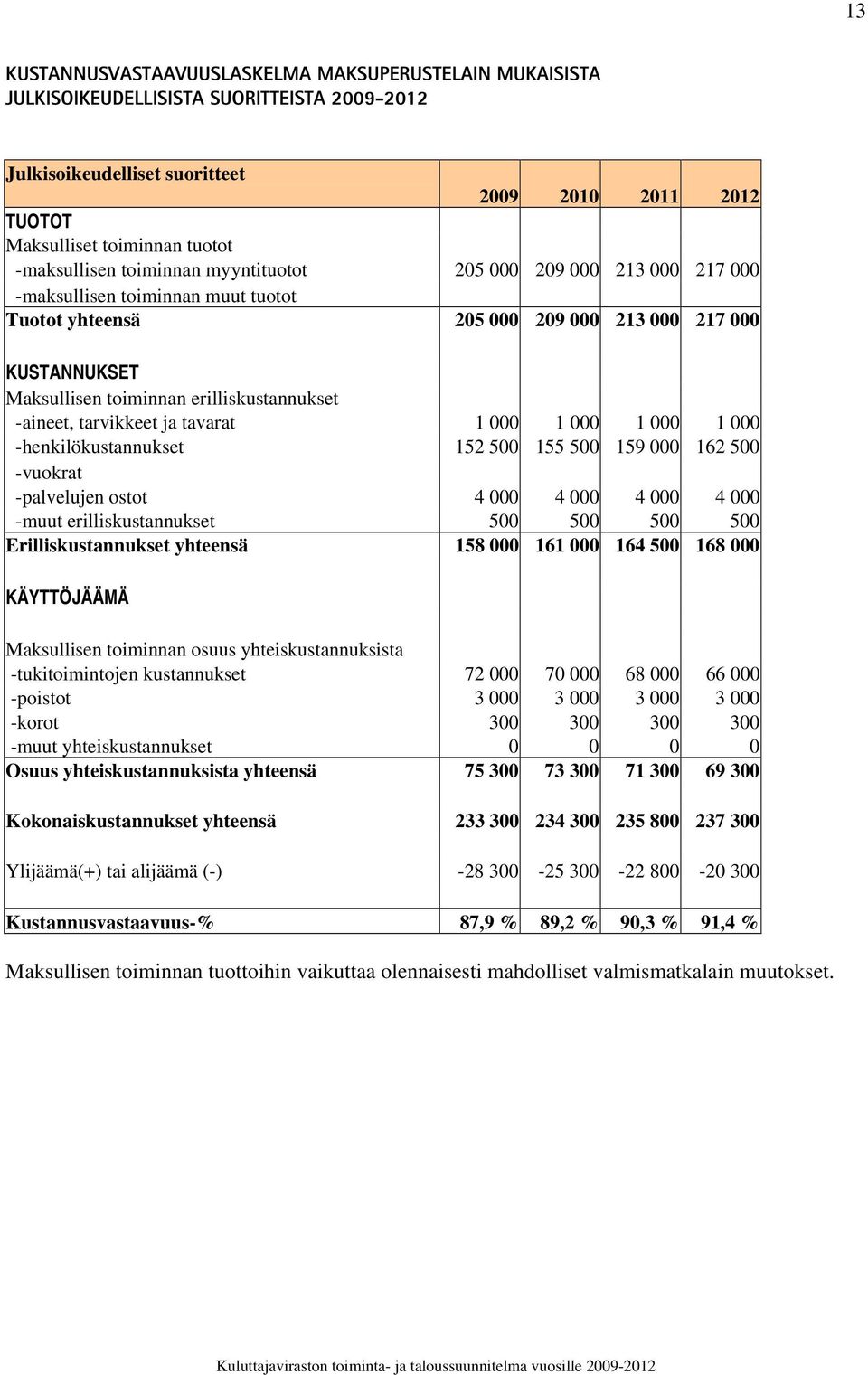 erilliskustannukset -aineet, tarvikkeet ja tavarat 1 000 1 000 1 000 1 000 -henkilökustannukset 152 500 155 500 159 000 162 500 -vuokrat -palvelujen ostot 4 000 4 000 4 000 4 000 -muut