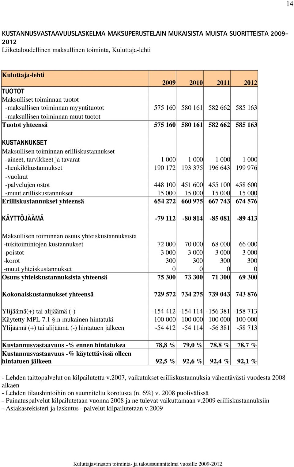 Maksullisen toiminnan erilliskustannukset -aineet, tarvikkeet ja tavarat 1 000 1 000 1 000 1 000 -henkilökustannukset 190 172 193 375 196 643 199 976 -vuokrat -palvelujen ostot 448 100 451 600 455