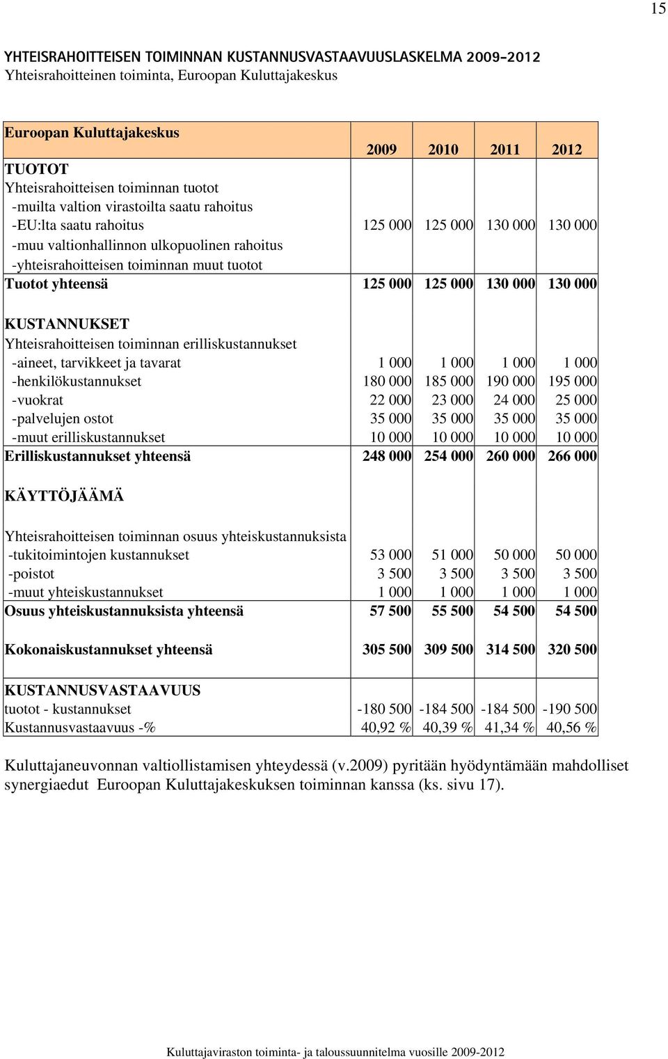 tuotot Tuotot yhteensä 125 000 125 000 130 000 130 000 KUSTANNUKSET Yhteisrahoitteisen toiminnan erilliskustannukset -aineet, tarvikkeet ja tavarat 1 000 1 000 1 000 1 000 -henkilökustannukset 180