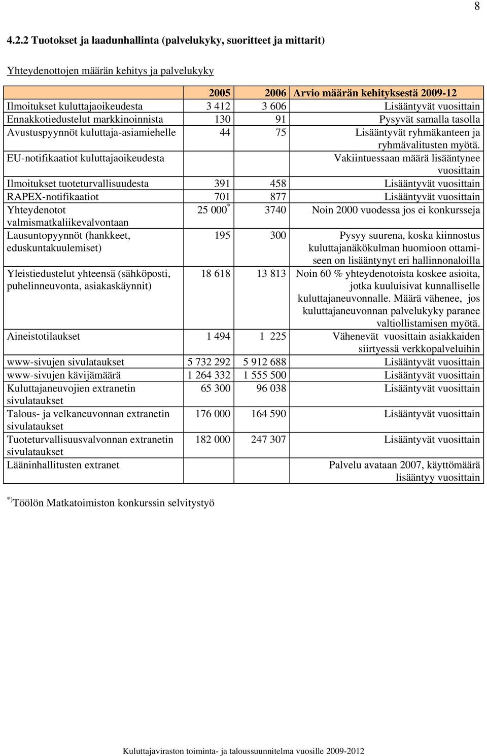 606 Lisääntyvät vuosittain Ennakkotiedustelut markkinoinnista 130 91 Pysyvät samalla tasolla Avustuspyynnöt kuluttaja-asiamiehelle 44 75 Lisääntyvät ryhmäkanteen ja ryhmävalitusten myötä.