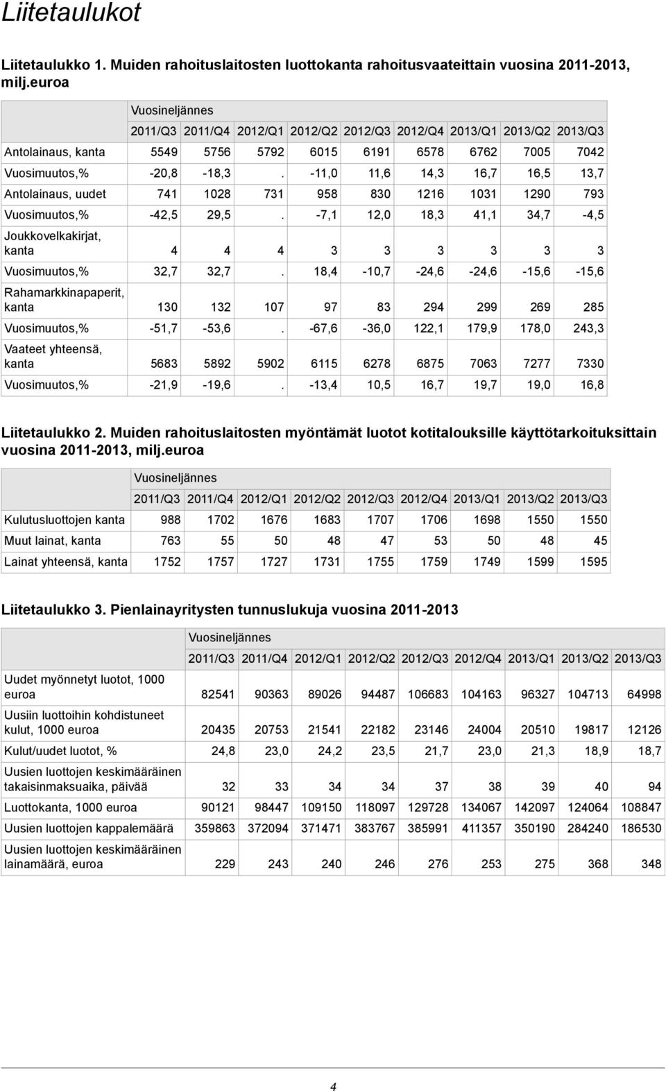 -11,0 11,6 14, 16,7 16,5 1,7 Antolainaus, uudet 741 1028 71 958 80 1216 101 1290 79 Vuosimuutos,% -42,5 29,5. -7,1 12,0 18, 41,1 4,7-4,5 Joukkovelkakirjat, kanta 4 4 4 Vuosimuutos,% 2,7 2,7.