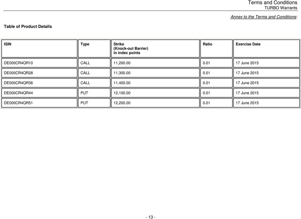 01 17 June 2015 DE000CR4QR28 CALL 11,300.00 0.01 17 June 2015 DE000CR4QR36 CALL 11,400.00 0.01 17 June 2015 DE000CR4QR44 PUT 12,100.