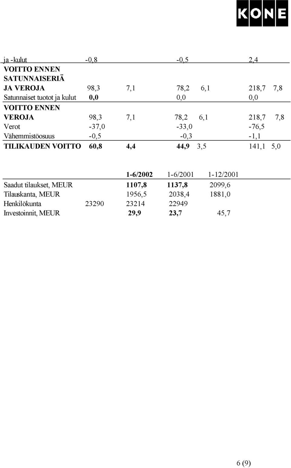 -0,5-0,3-1,1 TILIKAUDEN VOITTO 60,8 4,4 44,9 3,5 141,1 5,0 1-6/2002 1-6/2001 1-12/2001 Saadut tilaukset, MEUR