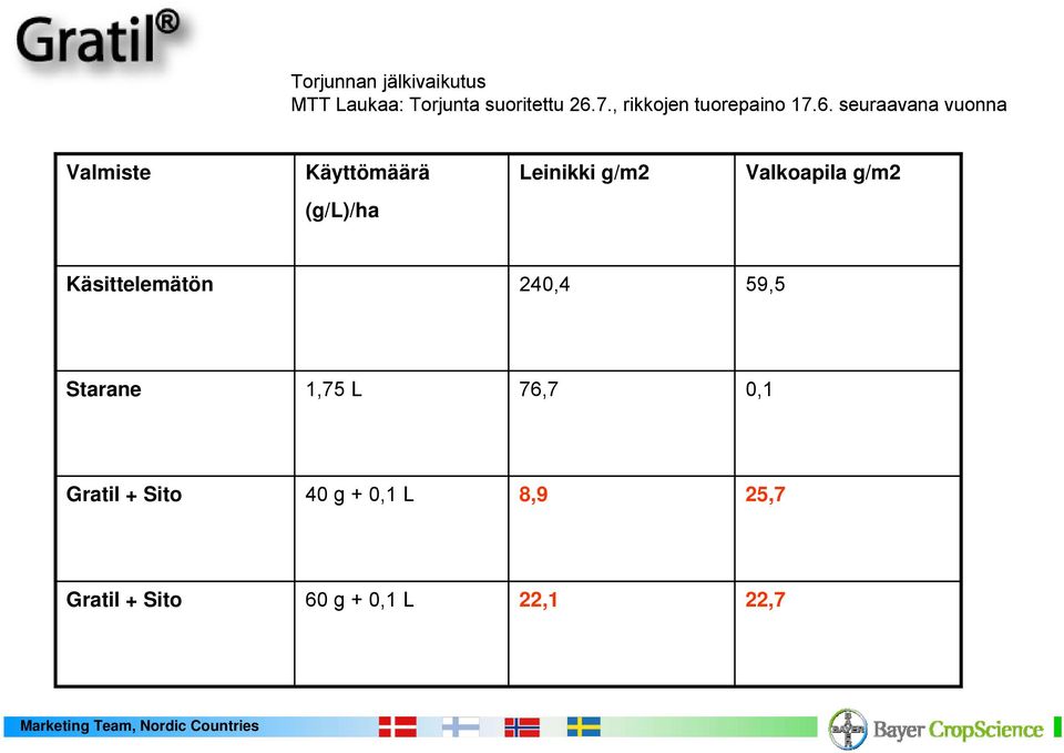 seuraavana vuonna Valmiste Käyttömäärä Leinikki g/m2 Valkoapila g/m2