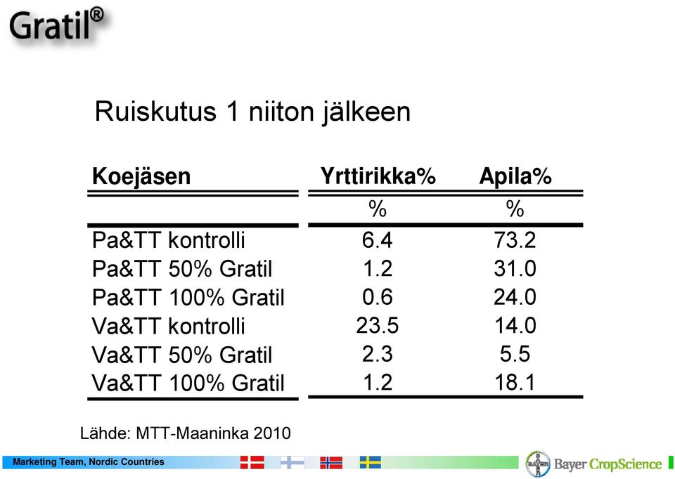 Gratil Va&TT 100% Gratil Yrttirikka% Apila% % % 6.4 73.2 1.