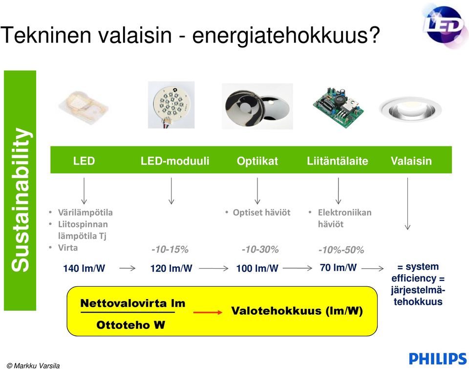 Liitospinnan lämpötila Tj Virta Optiset häviöt Elektroniikan häviöt -10-15% -10-30%