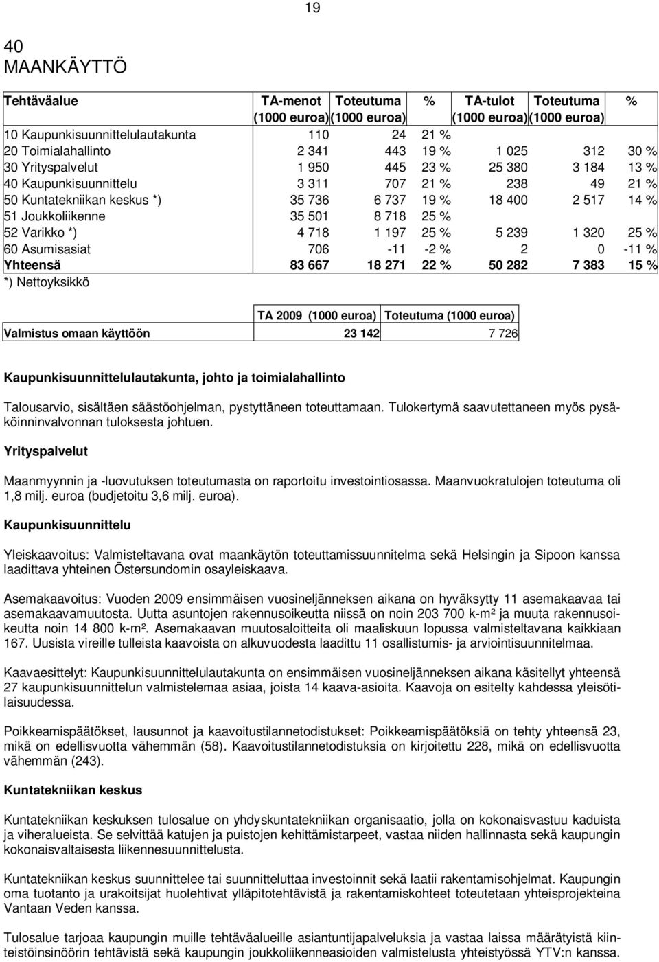 35 501 8 718 25 % 52 Varikko *) 4 718 1 197 25 % 5 239 1 320 25 % 60 Asumisasiat 706-11 -2 % 2 0-11 % Yhteensä 83 667 18 271 22 % 50 282 7 383 15 % *) Nettoyksikkö TA 2009 (1000 euroa) Toteutuma