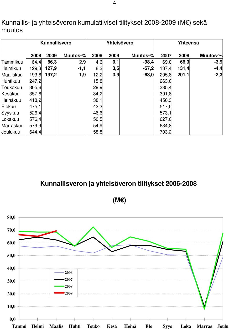 29,9 335,4 Kesäkuu 357,6 34,2 391,8 Heinäkuu 418,2 38,1 456,3 Elokuu 475,1 42,3 517,5 Syyskuu 526,4 46,6 573,1 Lokakuu 576,4 50,5 627,0 Marraskuu 579,9 54,9 634,8 Joulukuu 644,4 58,8 703,2