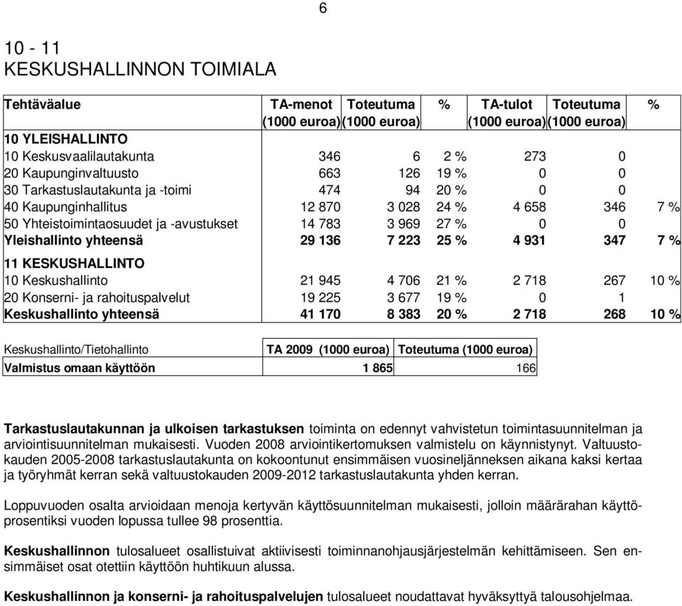 Yleishallinto yhteensä 29 136 7 223 25 % 4 931 347 7 % 11 KESKUSHALLINTO 10 Keskushallinto 21 945 4 706 21 % 2 718 267 10 % 20 Konserni- ja rahoituspalvelut 19 225 3 677 19 % 0 1 Keskushallinto