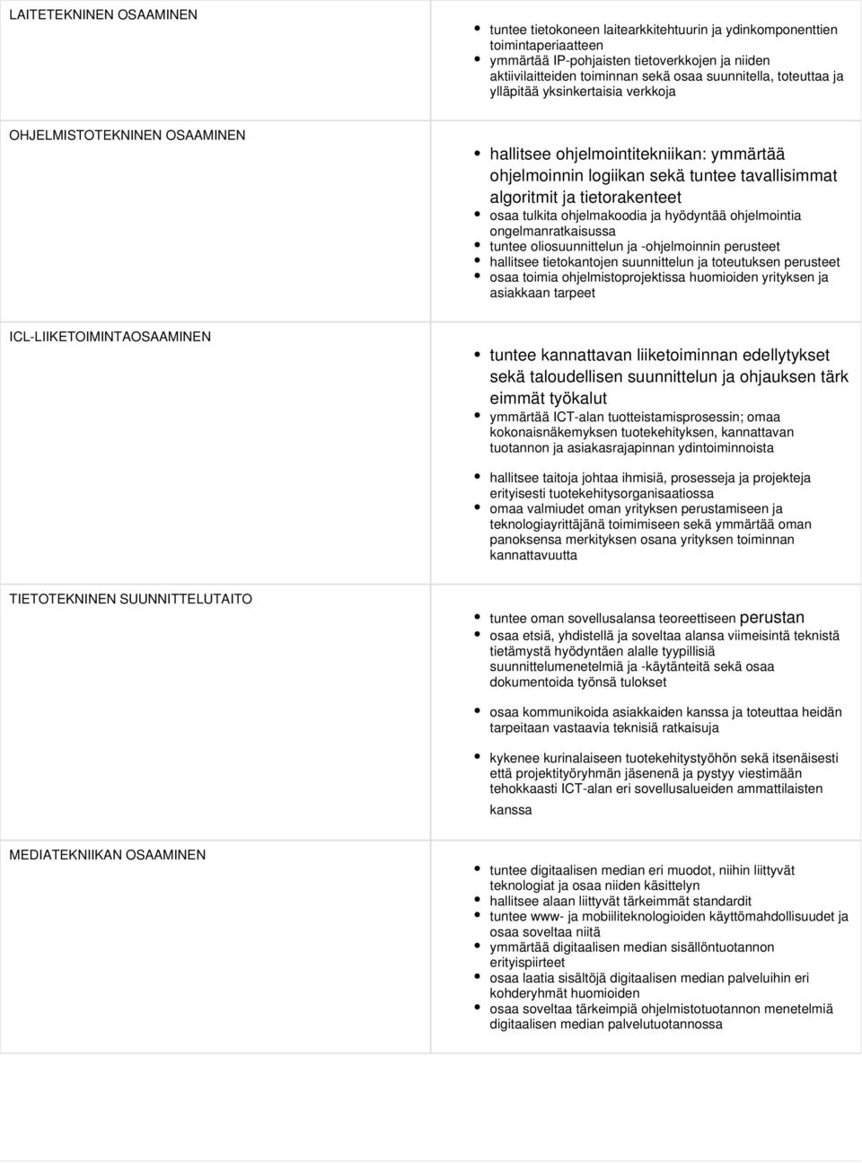 tietorakenteet osaa tulkita ohjelmakoodia ja hyödyntää ohjelmointia ongelmanratkaisussa tuntee oliosuunnittelun ja -ohjelmoinnin perusteet hallitsee tietokantojen suunnittelun ja toteutuksen