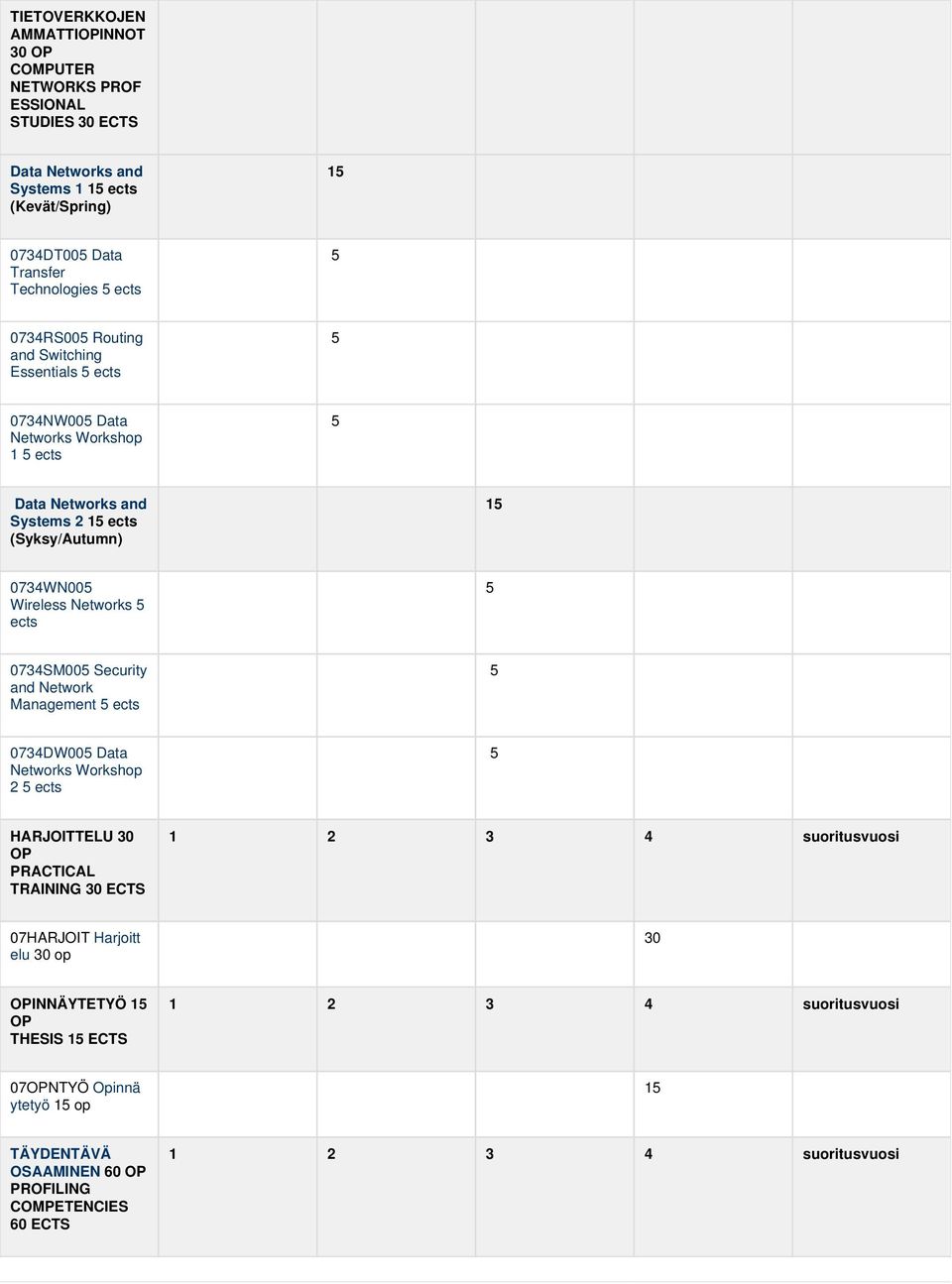 ects 073SM00 Security and Network Management ects 073DW00 Data Networks Workshop 2 ects HARJOITTELU 30 OP PRACTICAL TRAINING 30 ECTS 1 2 3 suoritusvuosi 07HARJOIT