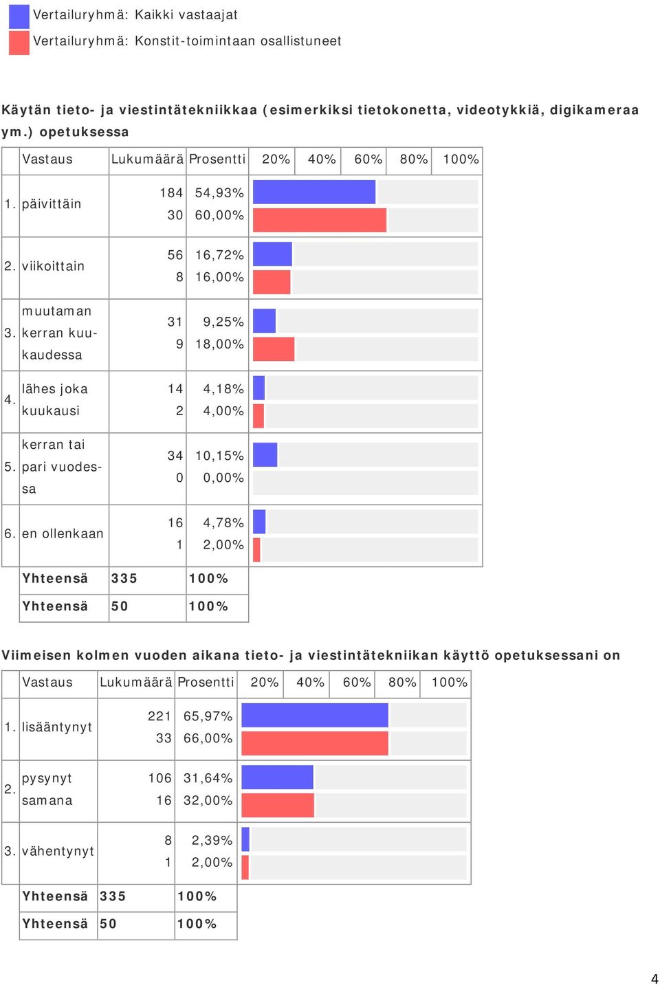 en ollenkaan 56 8 31 9 14 2 34 0 16 1 16,72% 16,00% 9,25% 18,00% 4,18% 4,00% 10,15% 0,00% 4,78% 2,00% Yhteensä 335 100% Yhteensä 50 100% Viimeisen kolmen vuoden aikana