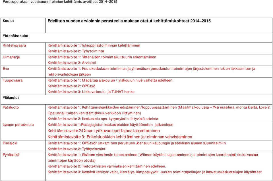 yhtenäisen peruskoulun toimintojen järjesteleminen lukion lakkaamisen ja rehtorivaihdoksen jälkeen Kehittämistavoite 1: Madaltaa alakoulun / yläkoulun nivelvaihetta edelleen.