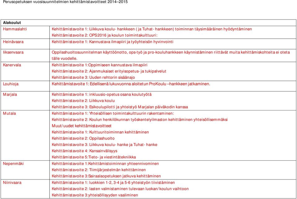 pro-kouluhankkeen käynnistäminen riittävät muita kehittämiskohteita ei oteta tälle vuodelle.