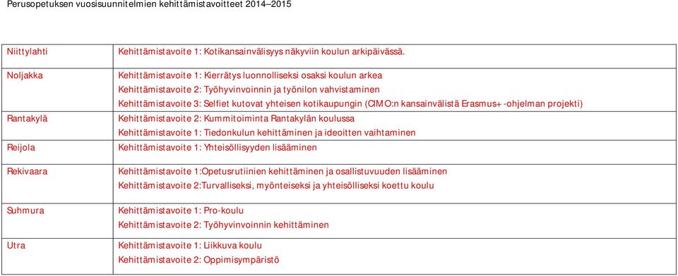 kansainvälistä Erasmus+ -ohjelman projekti) Kehittämistavoite 2: Kummitoiminta Rantakylän koulussa Kehittämistavoite 1: Tiedonkulun kehittäminen ja ideoitten vaihtaminen Kehittämistavoite 1: