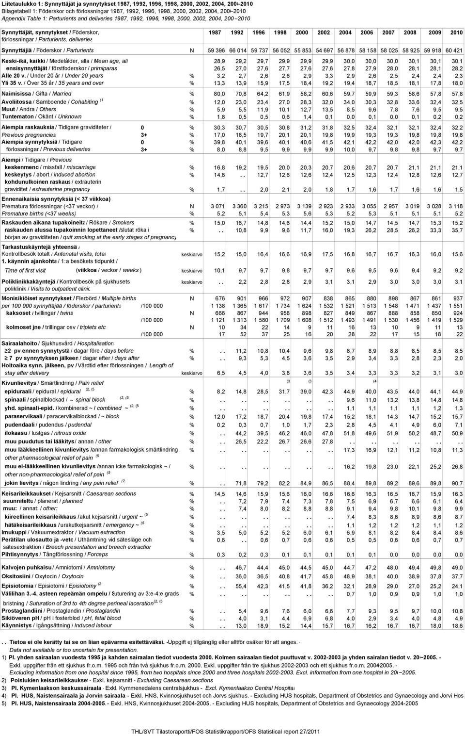 förlossningar / Parturients, deliveries Synnyttäjiä / Föderskor / Parturients N 59 396 66 014 59 737 56 052 55 853 54 697 56 878 58 158 58 025 58 925 59 918 60 421 Keski-ikä, kaikki / Medelålder,