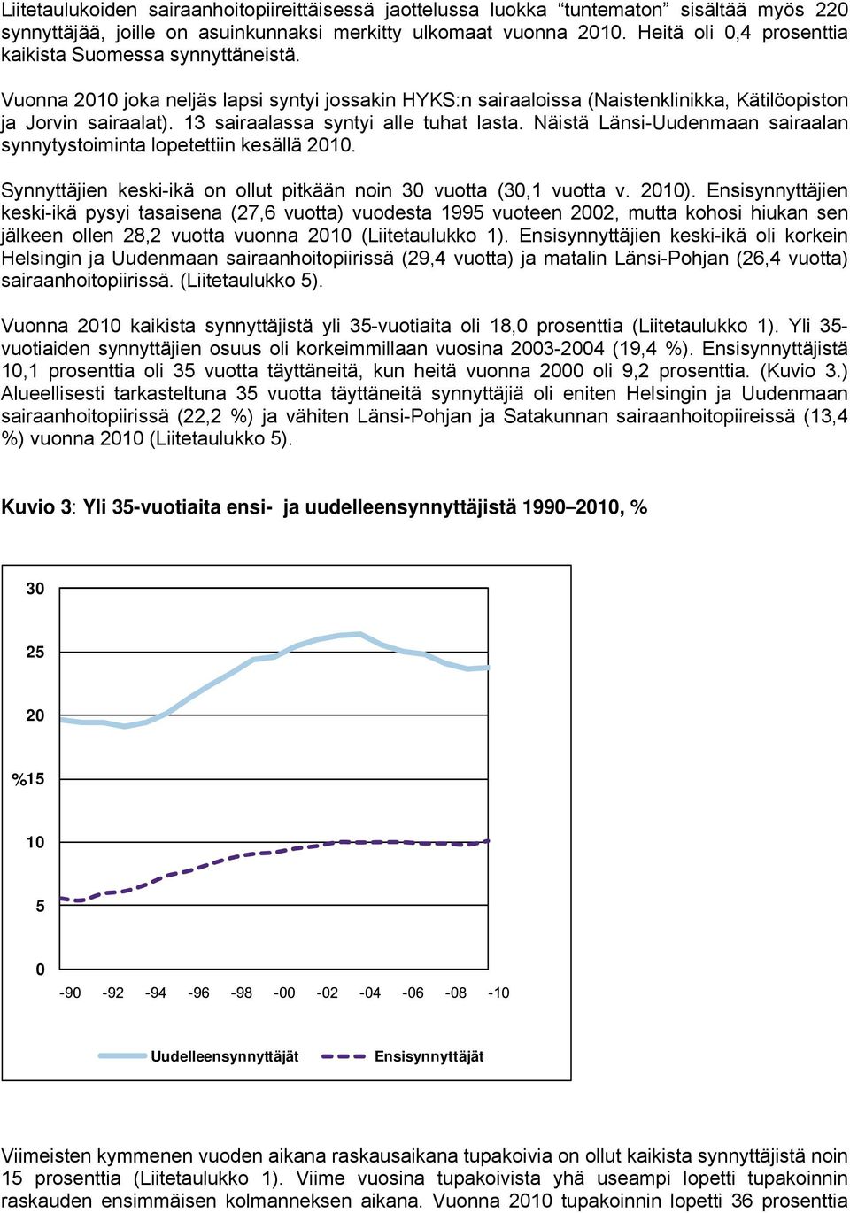 13 sairaalassa syntyi alle tuhat lasta. Näistä Länsi-Uudenmaan sairaalan synnytystoiminta lopetettiin kesällä 2010. Synnyttäjien keski-ikä on ollut pitkään noin 30 vuotta (30,1 vuotta v. 2010).