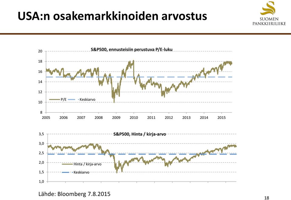 3,5 S&P500, Hinta / kirja-arvo 3,0 2,5 2,0 1,5 Hinta / kirja-arvo Keskiarvo 1,0