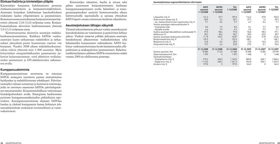 Korjauskustannuksista aktivoitiin hankintamenoon yhteensä 5,9 (13,5) miljoonaa euroa. Kertomusvuonna aloitettiin asuntojen määräaikaiskunnostustoiminta.