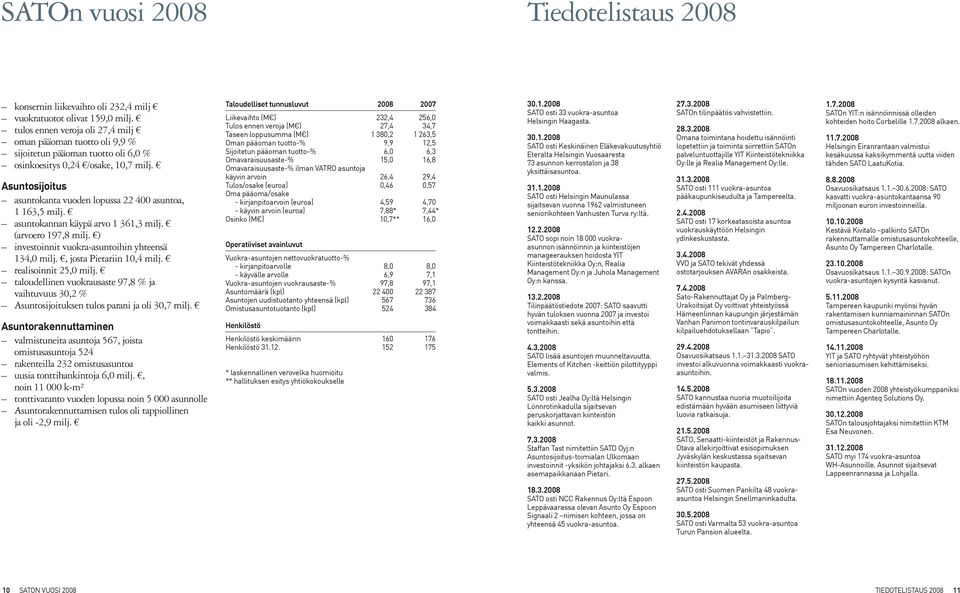 Asuntosijoitus asuntokanta vuoden lopussa 22 400 asuntoa, 1 163,5 milj. asuntokannan käypä arvo 1 361,3 milj. (arvoero 197,8 milj. ) investoinnit vuokra-asuntoihin yhteensä 134,0 milj.