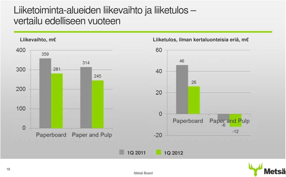 vuoteen Liikevaihto, m Liiketulos,