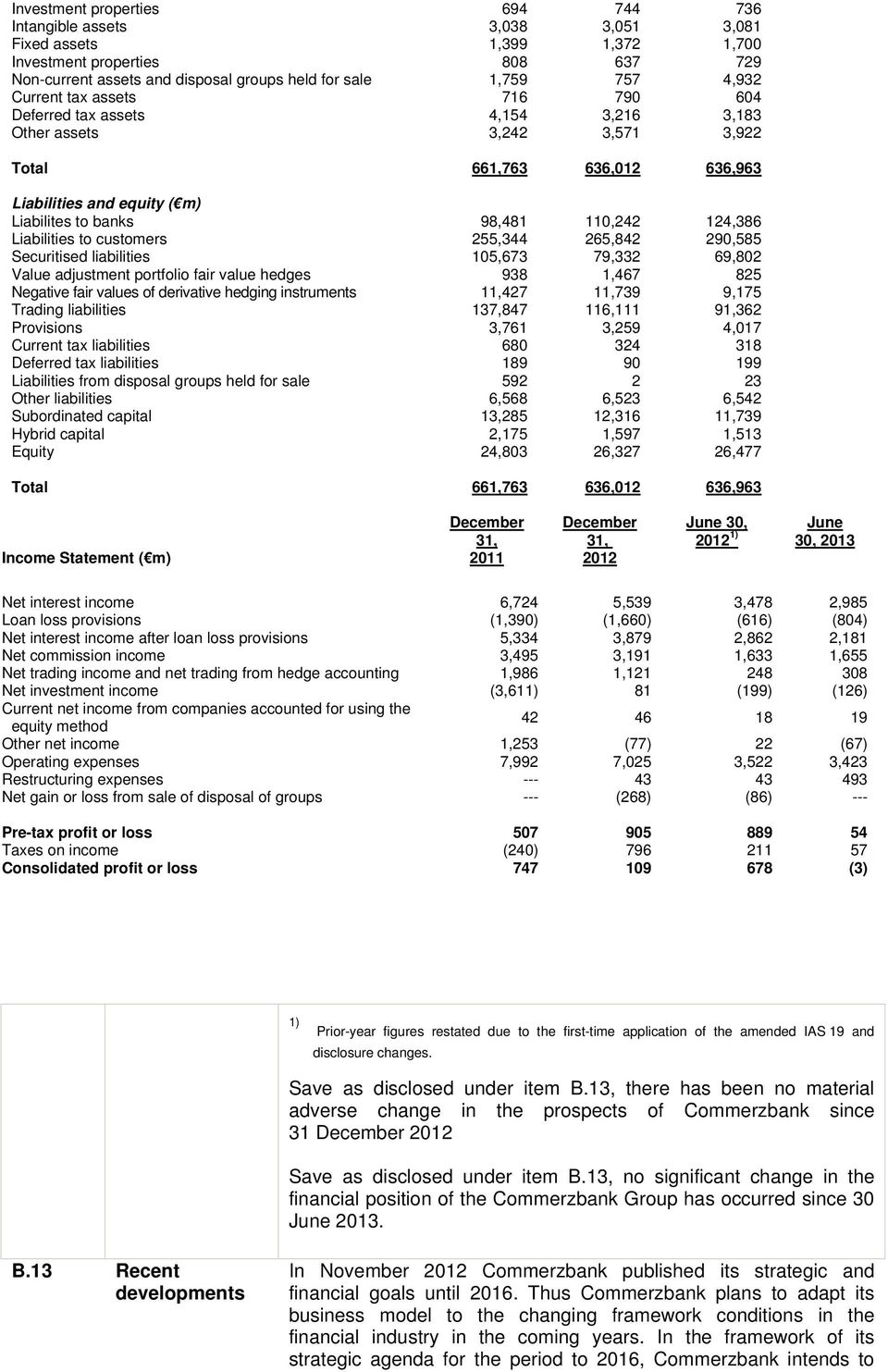 124,386 Liabilities to customers 255,344 265,842 290,585 Securitised liabilities 105,673 79,332 69,802 Value adjustment portfolio fair value hedges 938 1,467 825 Negative fair values of derivative