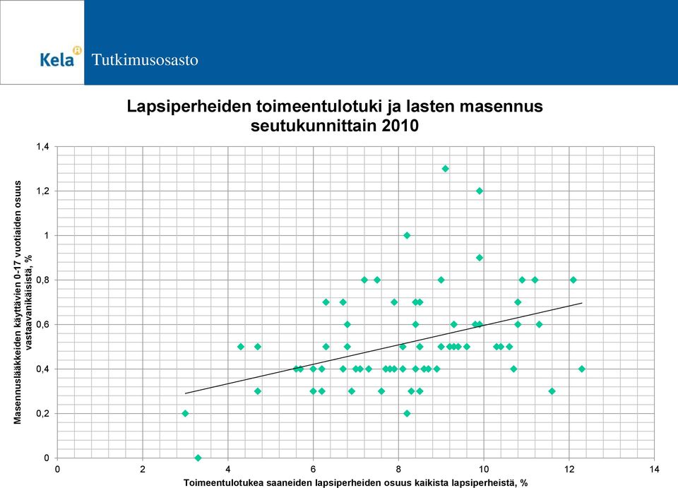 lasten masennus seutukunnittain 2010 1,4 1,2 1 0,8 0,6 0,4 0,2 0 0 2 4