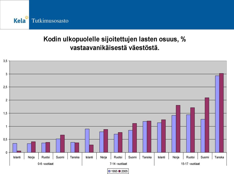 3,5 3 2,5 2 1,5 1 0,5 0 Islanti Norja Ruotsi Suomi Tanska