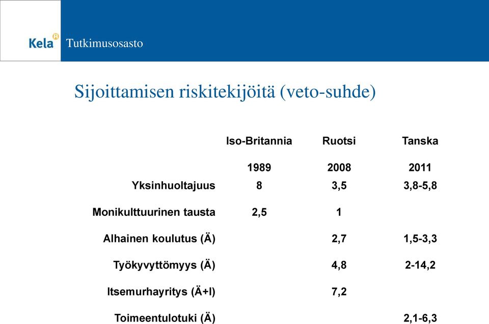 Monikulttuurinen tausta 2,5 1 Alhainen koulutus (Ä) 2,7 1,5-3,3