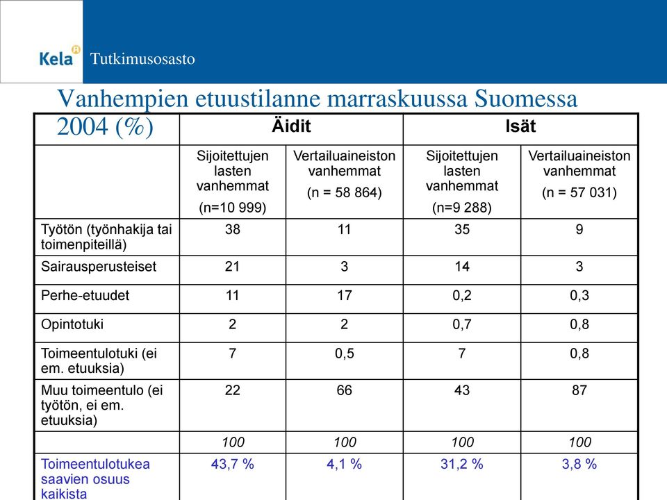 11 35 9 Sairausperusteiset 21 3 14 3 Perhe-etuudet 11 17 0,2 0,3 Opintotuki 2 2 0,7 0,8 Toimeentulotuki (ei em.