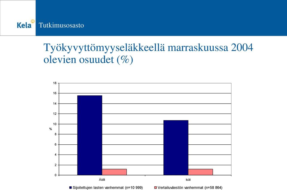 0 Äidit Isät Sijoitettujen lasten vanhemmat