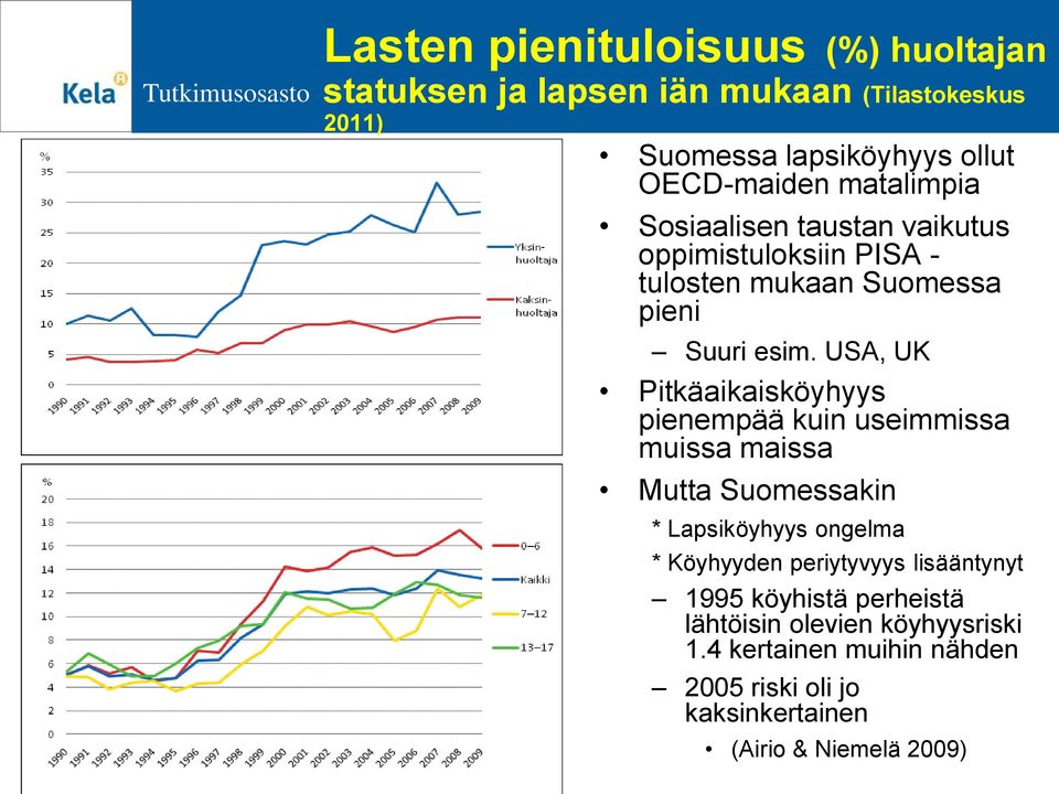 USA, UK Pitkäaikaisköyhyys pienempää kuin useimmissa muissa maissa Mutta Suomessakin * Lapsiköyhyys ongelma * Köyhyyden