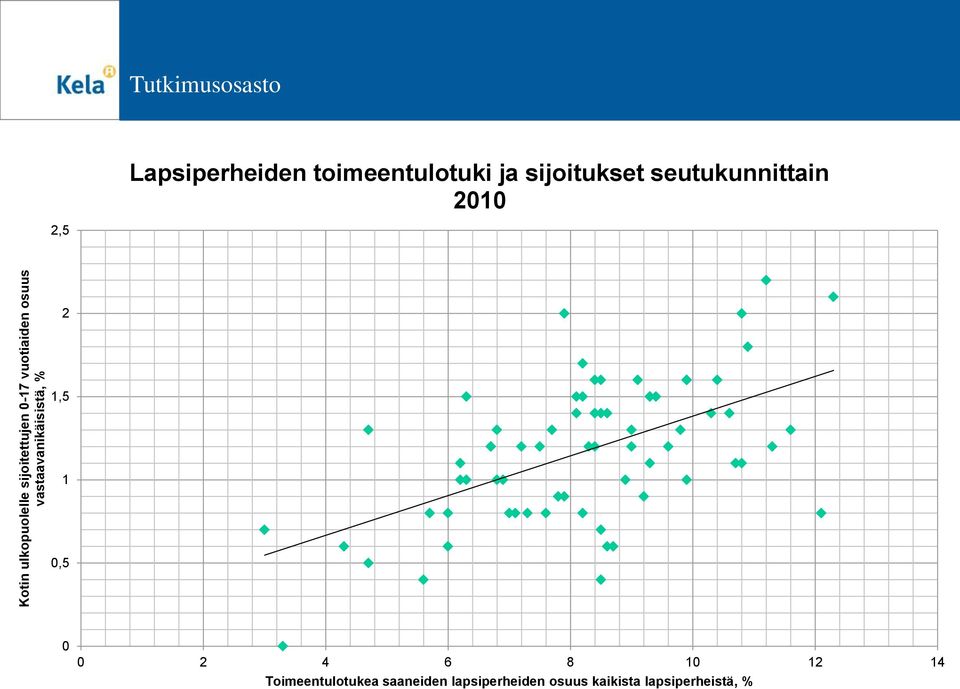 ja sijoitukset seutukunnittain 2010 2,5 2 1,5 1 0,5 0 0 2 4 6 8 10