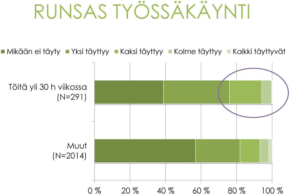 täyttyvät Töitä yli 30 h viikossa (N=291)