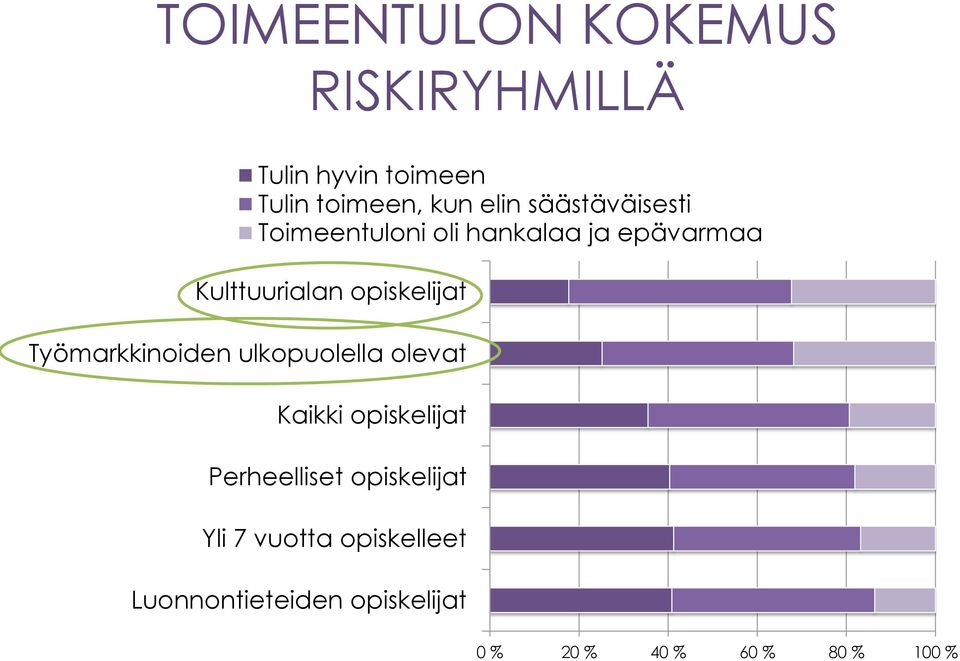 ja epävarmaa Kulttuurialan opiskelijat Kaikki opiskelijat Perheelliset