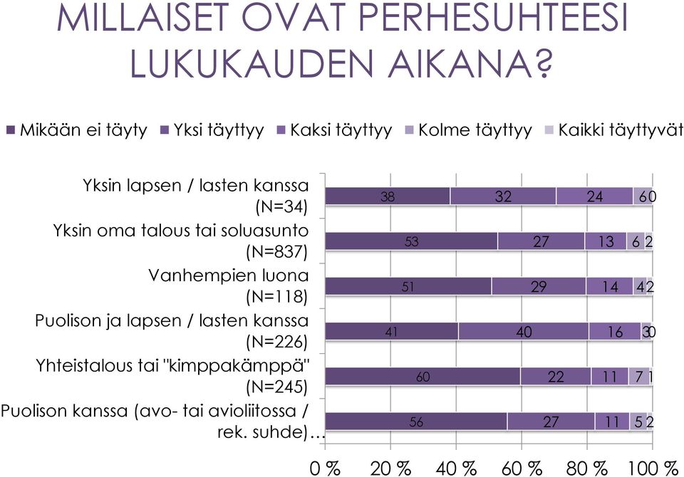 oma talous tai soluasunto (N=837) Vanhempien luona (N=118) Puolison ja lapsen / lasten kanssa (N=226) Yhteistalous