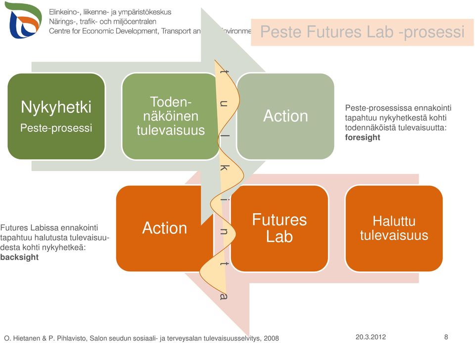 Lab Peste-prosessissa ennakointi tapahtuu nykyhetkestä kohti todennäköistä tulevaisuutta: foresight Haluttu