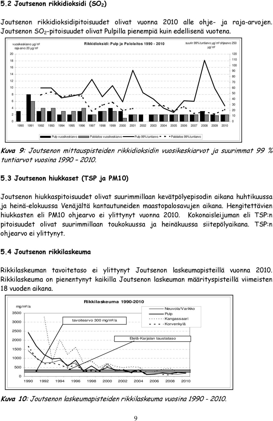 9 7 5 3 1 Pulp vuosikeskiarvo Palolaitos vuosikeskiarvo Pulp 99% tuntiarvo Palolaitos 99% tuntiarvo Kuva 9: Joutsenon mittauspisteiden rikkidioksidin vuosikeskiarvot ja suurimmat 99 % tuntiarvot