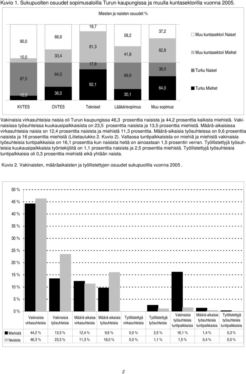 Miehet KVTES OVTES Tekniset Lääkärisopimus Muu sopimus Vakinaisia virkasuhteisia naisia oli Turun kaupungissa 46,3 prosenttia naisista ja 44,2 prosenttia kaikista miehistä.